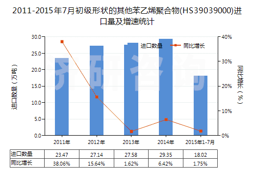 2011-2015年7月初級形狀的其他苯乙烯聚合物(HS39039000)進(jìn)口量及增速統(tǒng)計